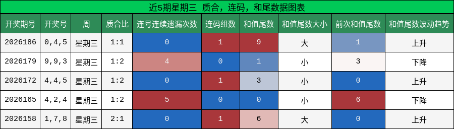 近5期星期三 质合，连码，和尾数据图表