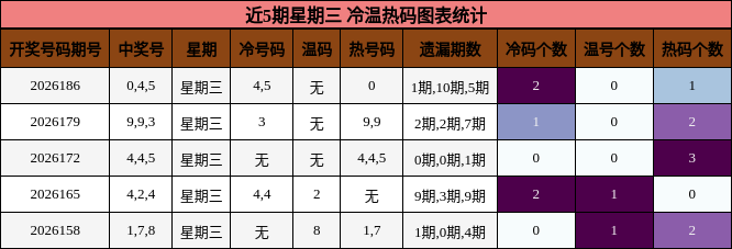 冷温热码分析