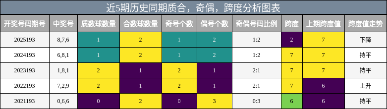 近5期历史同期质合，奇偶，跨度分析图表