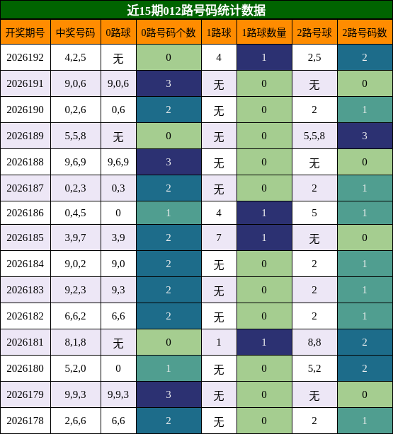 012路号码分析
