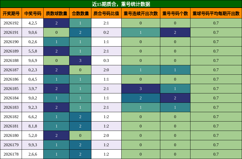 质合分析，重号分析