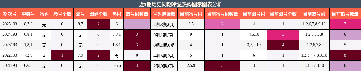 冷温热码分析