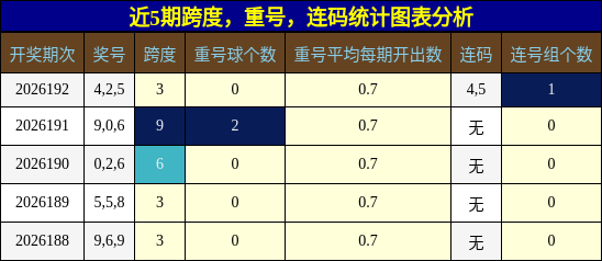 跨度分析，重号分析，连码分析