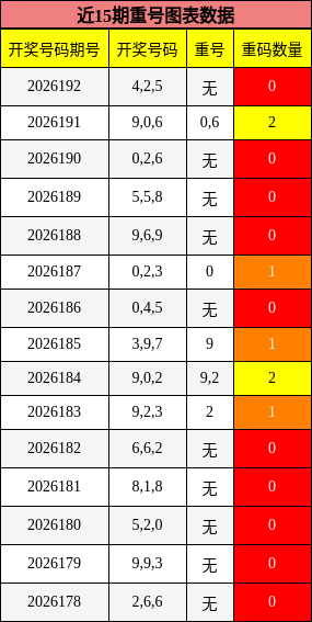重号分析