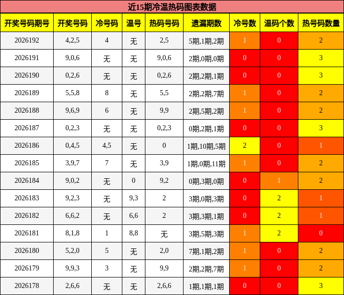 冷温热码分析