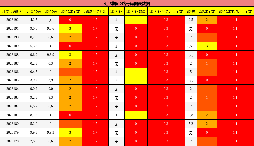 012路号码分析