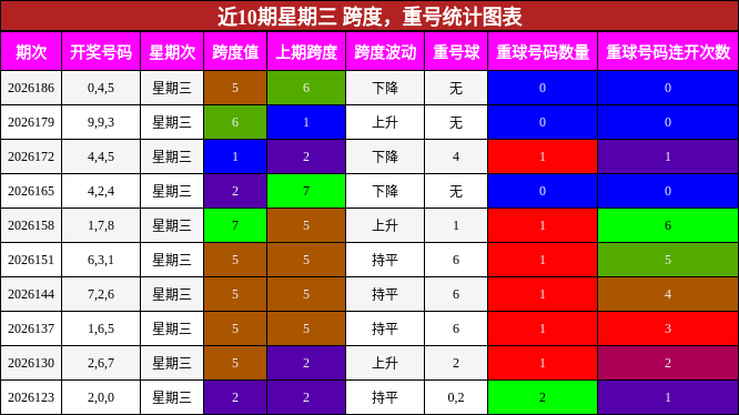 近10期星期三 跨度,重号统计图表
