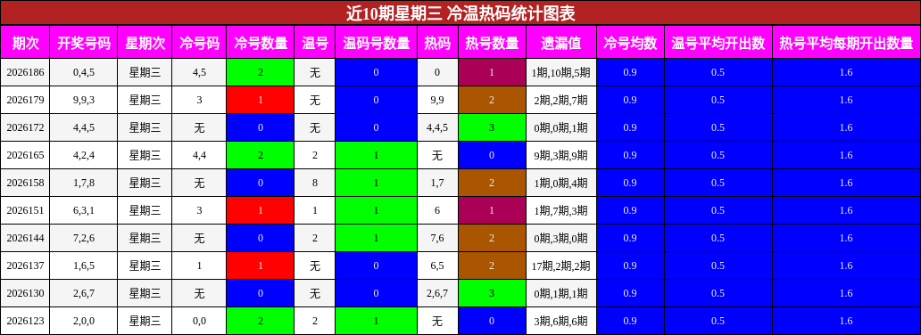近10期星期三 冷温热码统计图表