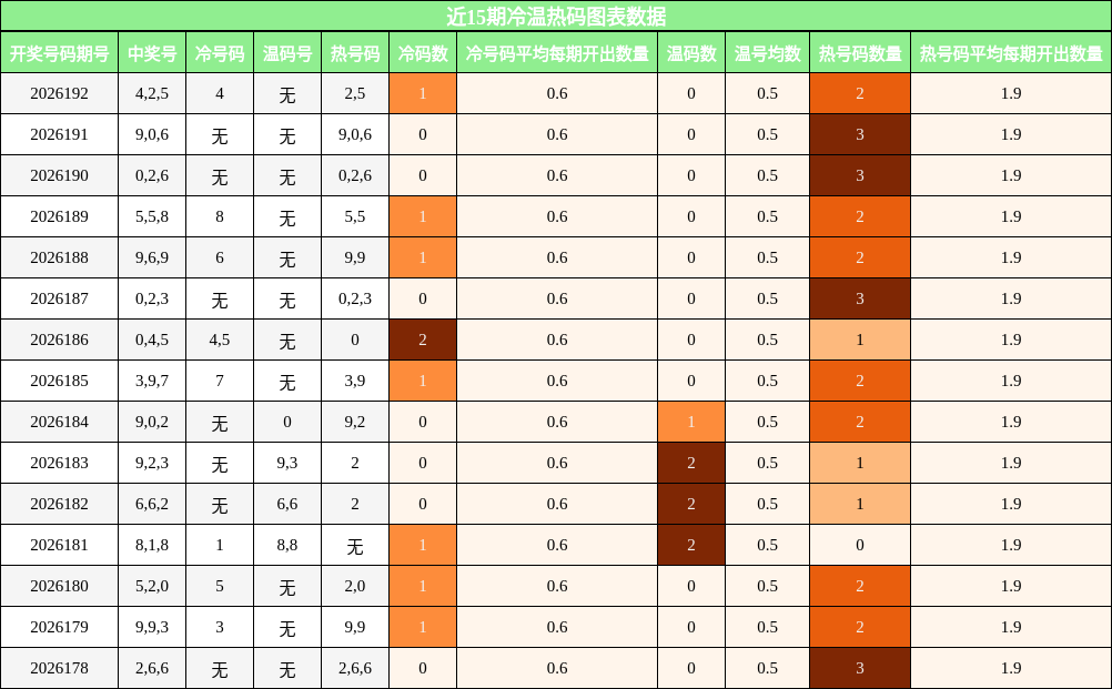 近15期冷温热码图表数据