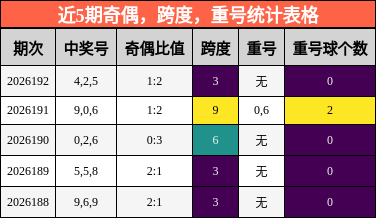 近5期奇偶，跨度，重号统计表格