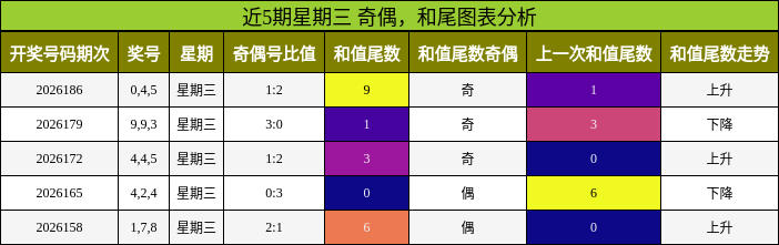 奇偶分析，和尾分析