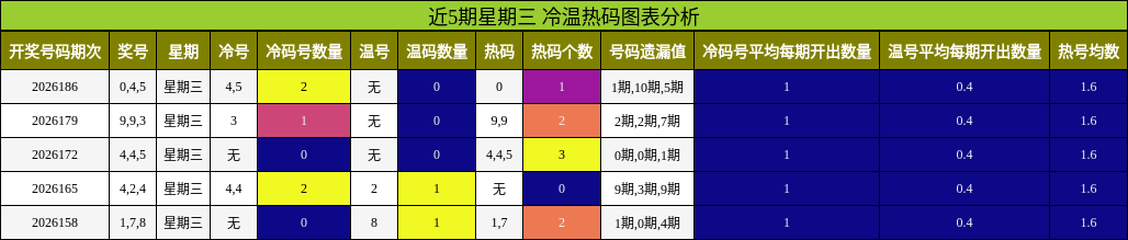 冷温热码分析