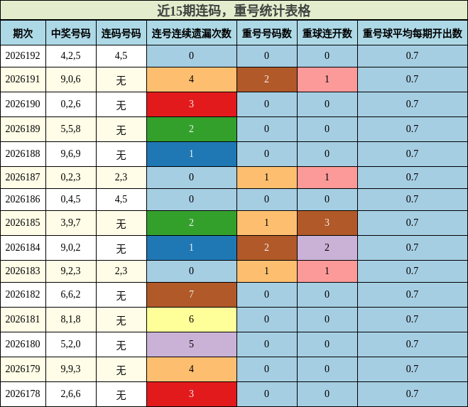 连码分析，重号分析