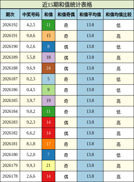 和值分析