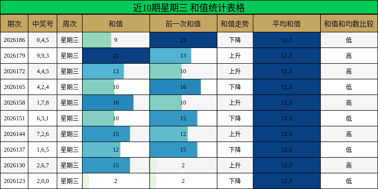 近10期星期三 和值统计表格