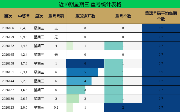 近10期星期三 重号统计表格