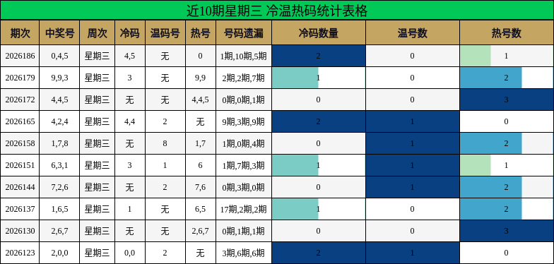 近10期星期三 冷温热码统计表格