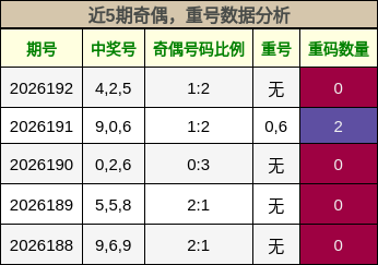 近5期奇偶，重号数据分析