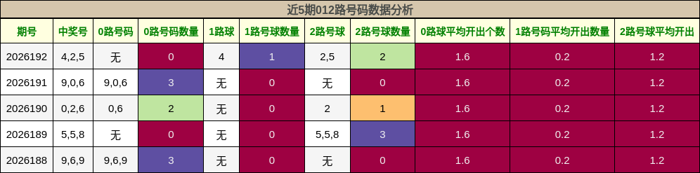 近5期012路号码数据分析