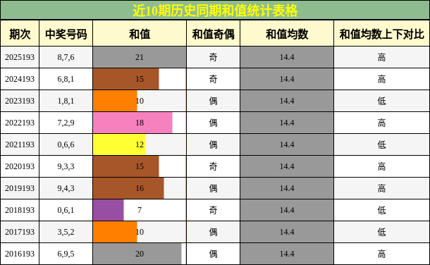 和值分析