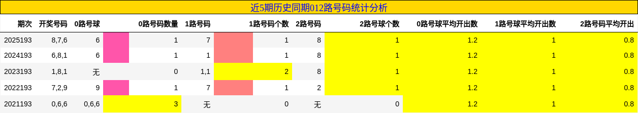 近5期历史同期012路号码统计分析