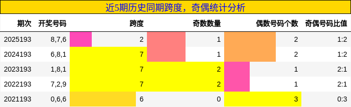 近5期历史同期跨度,奇偶统计分析