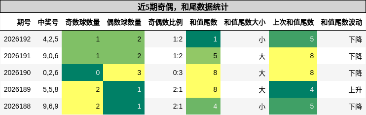 奇偶分析,和尾分析