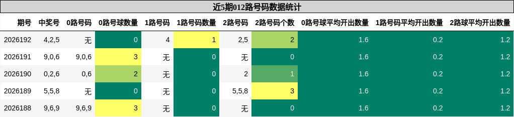 012路号码分析