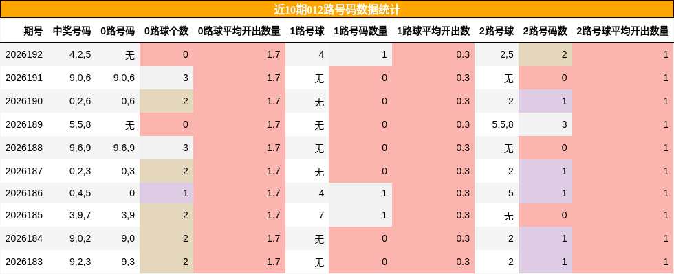 近10期012路号码数据统计