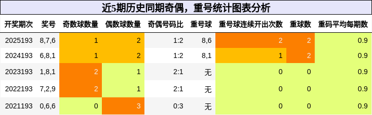 奇偶分析，重号分析