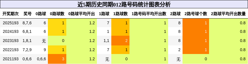 012路号码分析