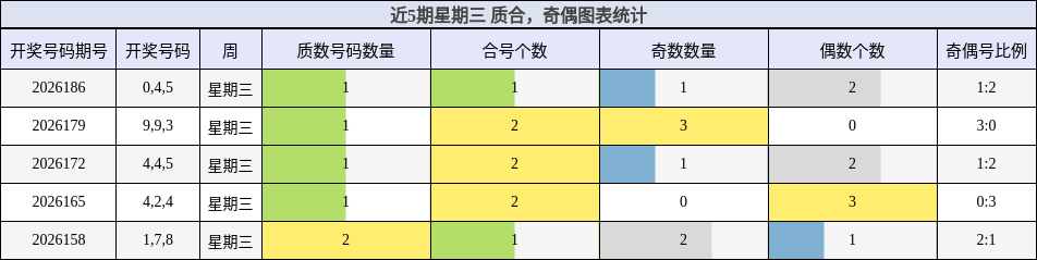 近5期星期三 质合,奇偶图表统计