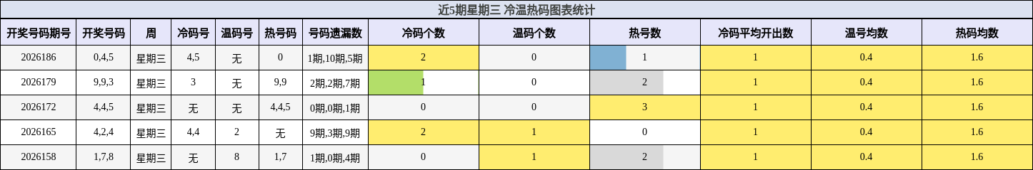 近5期星期三 冷温热码图表统计