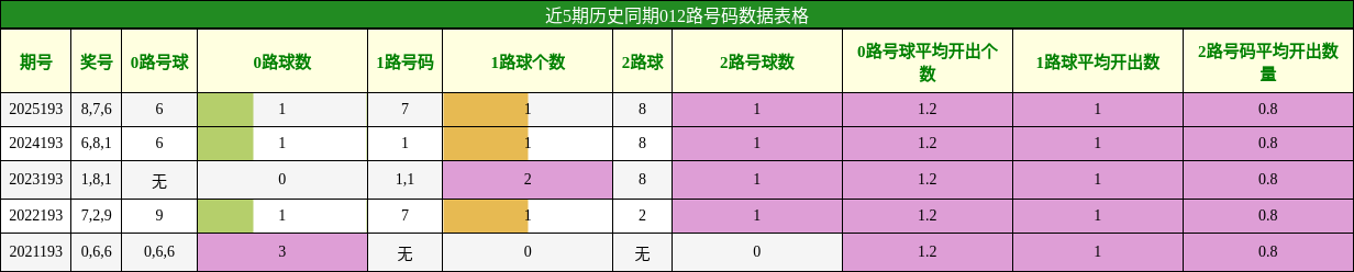 012路号码分析