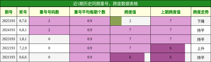重号分析,跨度分析