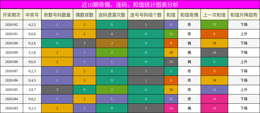奇偶分析，连码分析，和值分析