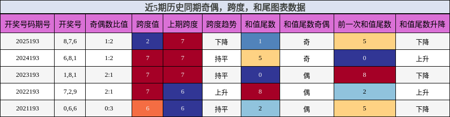 奇偶分析,跨度分析,和尾分析