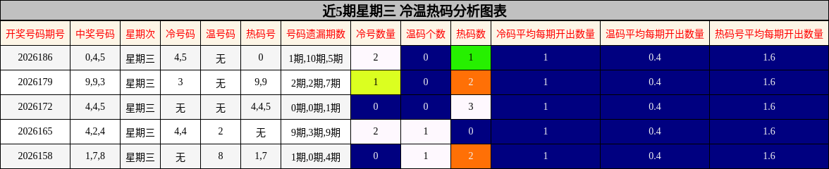 近5期星期三 冷温热码分析图表