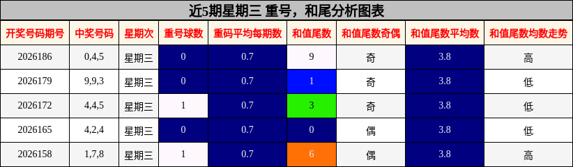 近5期星期三 重号，和尾分析图表