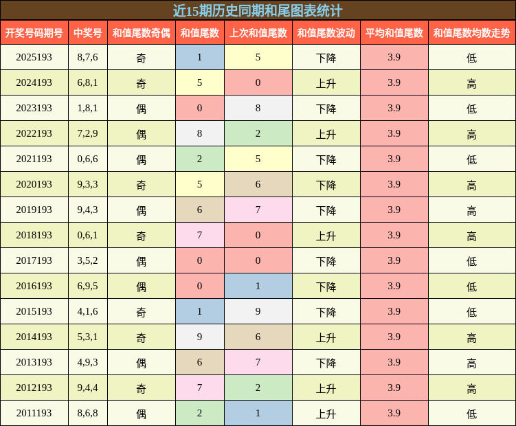 和尾分析