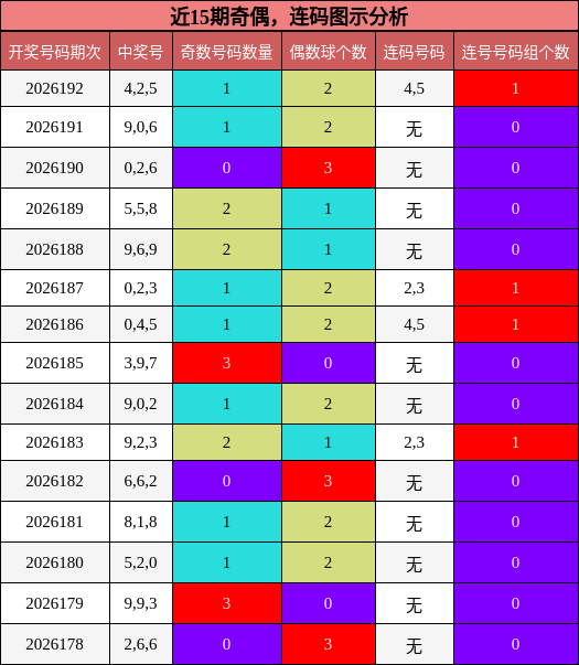 近15期奇偶,连码图示分析