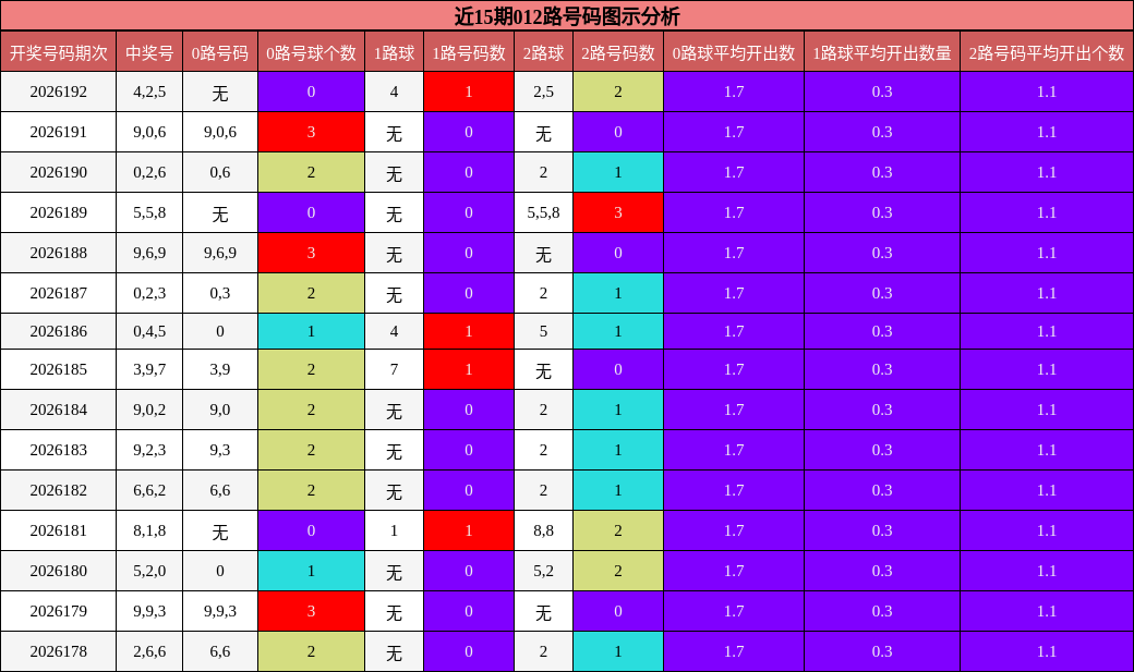 近15期012路号码图示分析