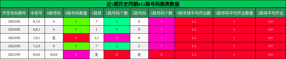 012路号码分析
