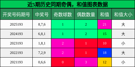 奇偶分析,和值分析