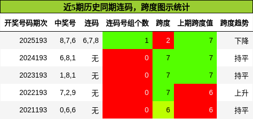 连码分析，跨度分析
