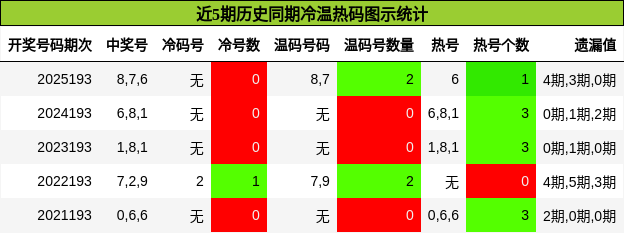 冷温热码分析