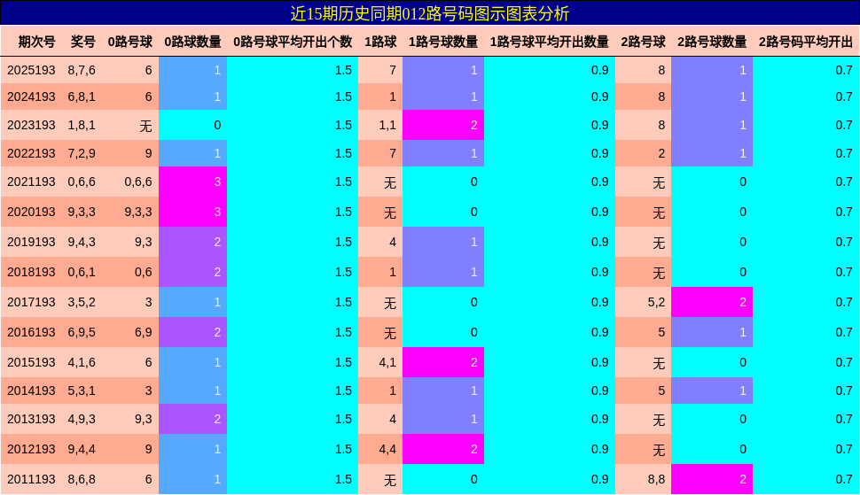 012路号码分析