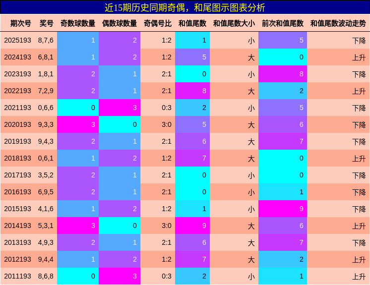 奇偶分析,和尾分析