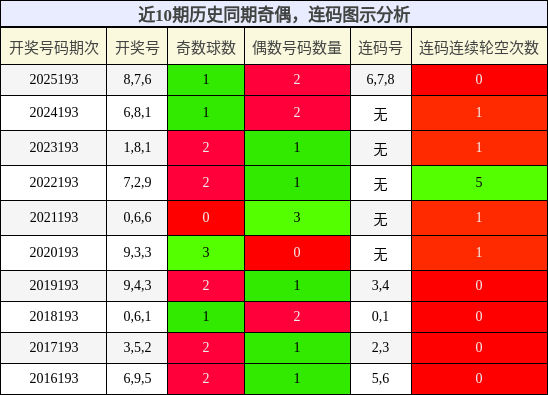 奇偶分析，连码分析