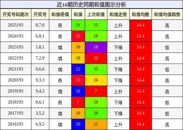 和值分析